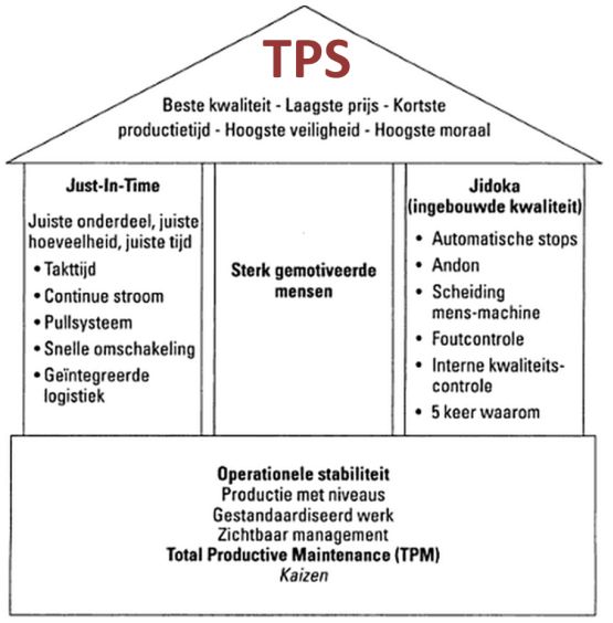 tps lean toyota production system productiesystem